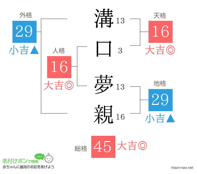 溝口 夢親さんの姓名判断結果