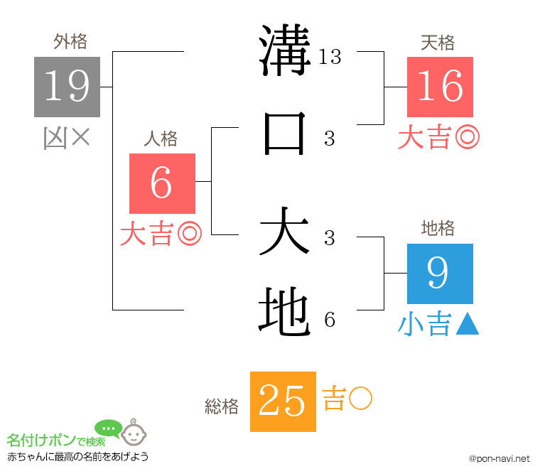 溝口 大地さんの姓名判断結果