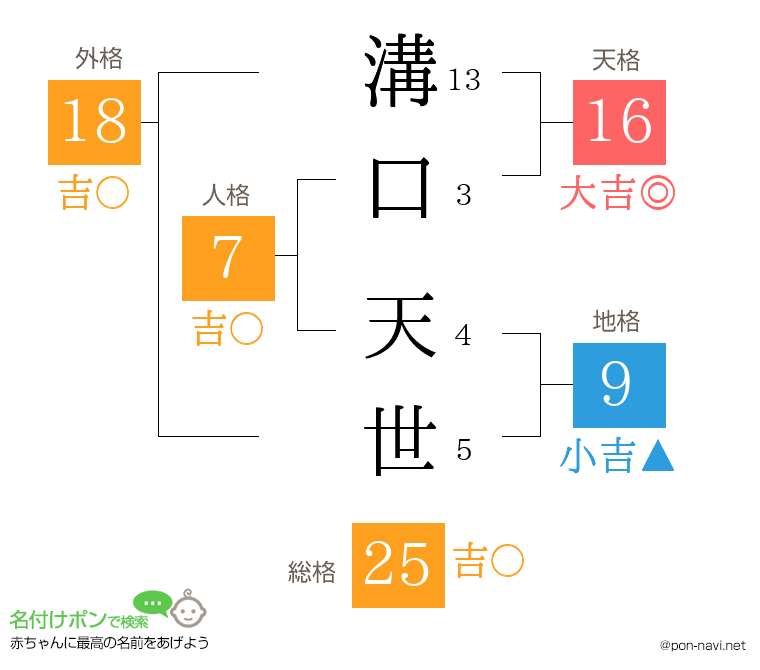 溝口 天世さんの姓名判断結果