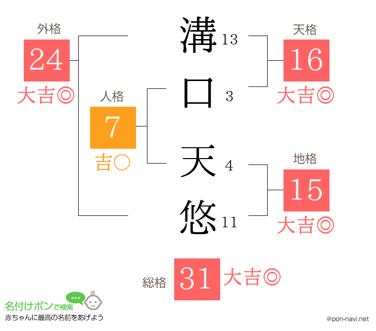 溝口 天悠さんの姓名判断結果