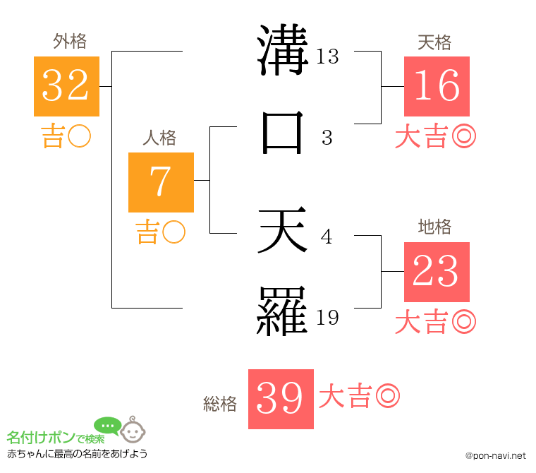 溝口 天羅さんの姓名判断結果