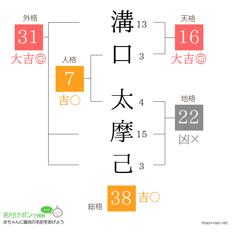 溝口 太摩己さんの姓名判断結果