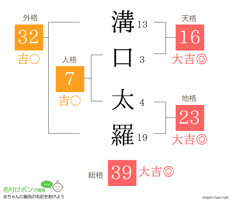 溝口 太羅さんの姓名判断結果