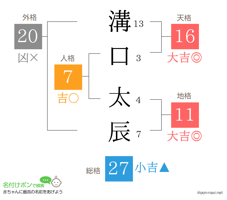 溝口 太辰さんの姓名判断結果
