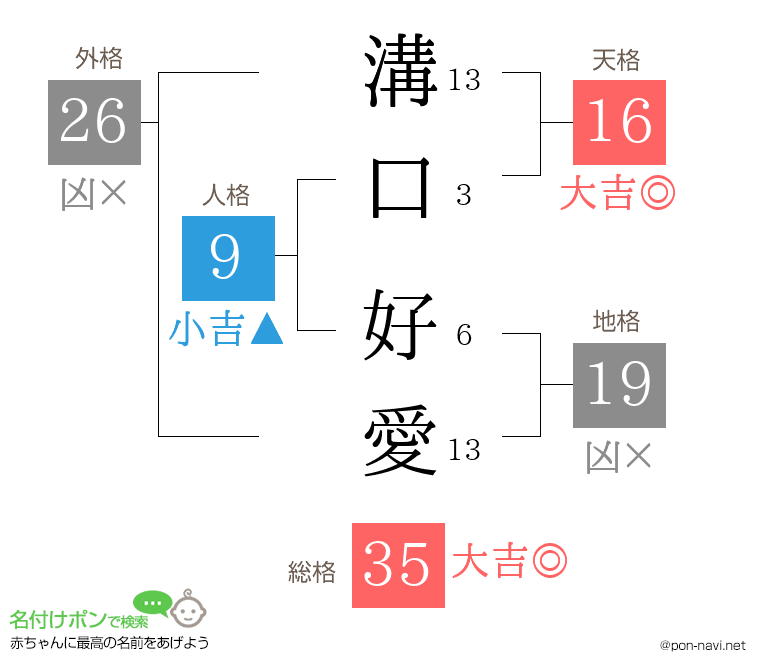 溝口 好愛さんの姓名判断結果