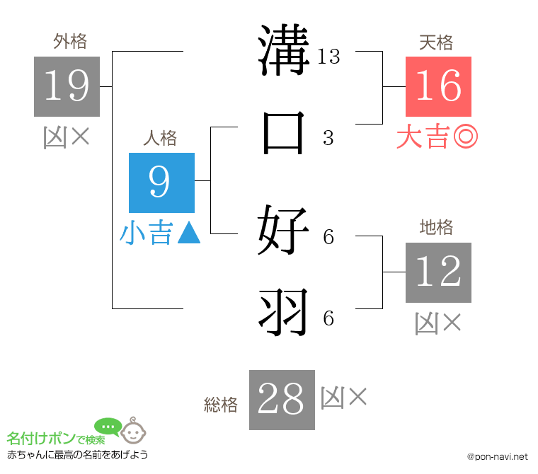 溝口 好羽さんの姓名判断結果