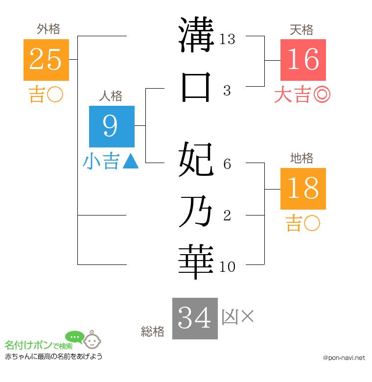 溝口 妃乃華さんの姓名判断結果