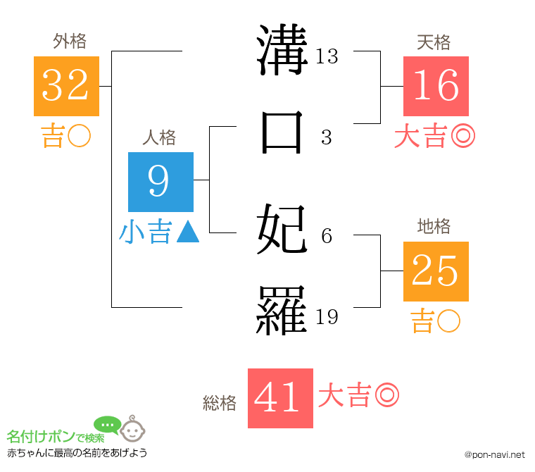 溝口 妃羅さんの姓名判断結果