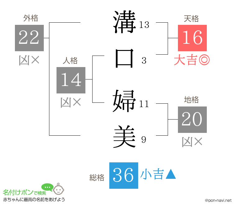 溝口 婦美さんの姓名判断結果