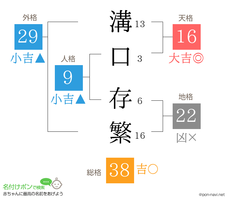 溝口 存繁さんの姓名判断結果