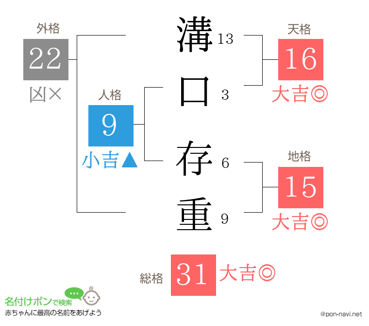 溝口 存重さんの姓名判断結果
