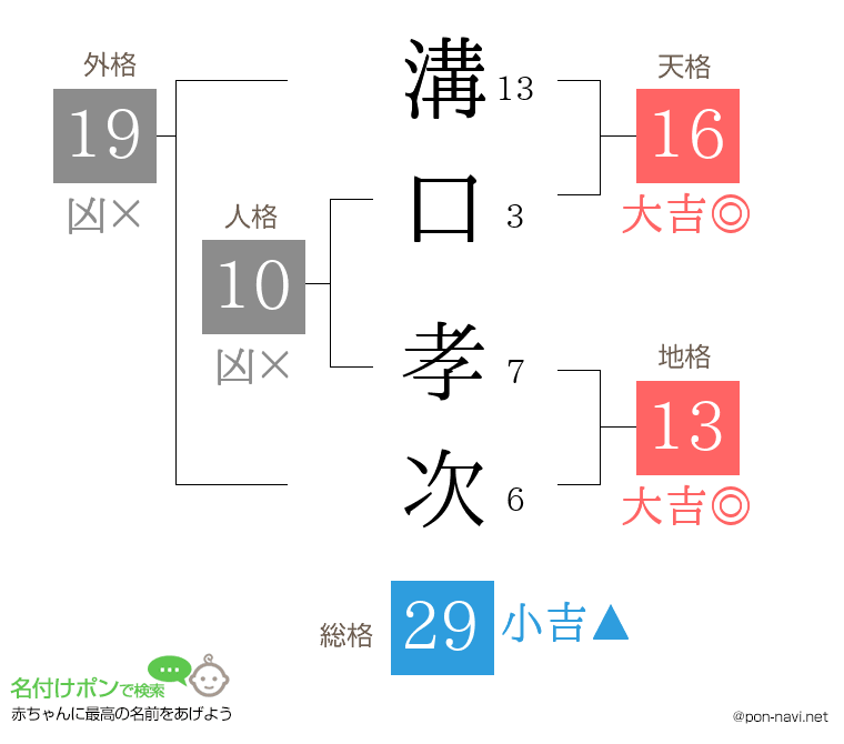 溝口 孝次さんの姓名判断結果