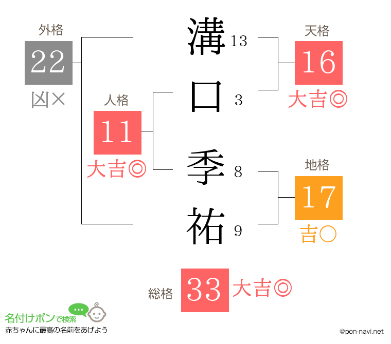 溝口 季祐さんの姓名判断結果