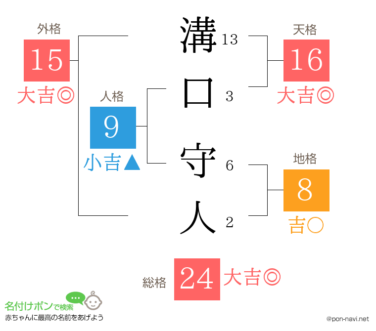 溝口 守人さんの姓名判断結果