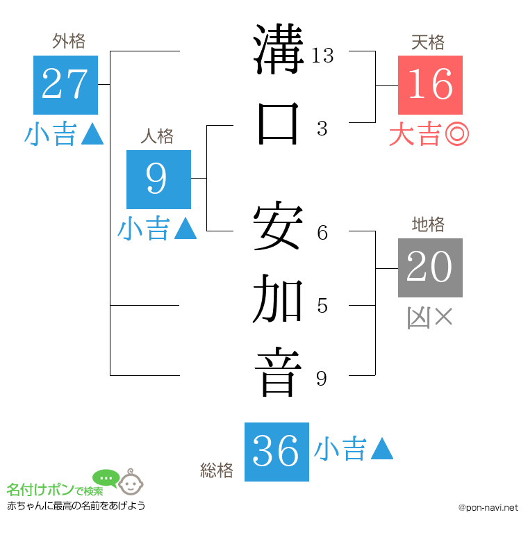 溝口 安加音さんの姓名判断結果