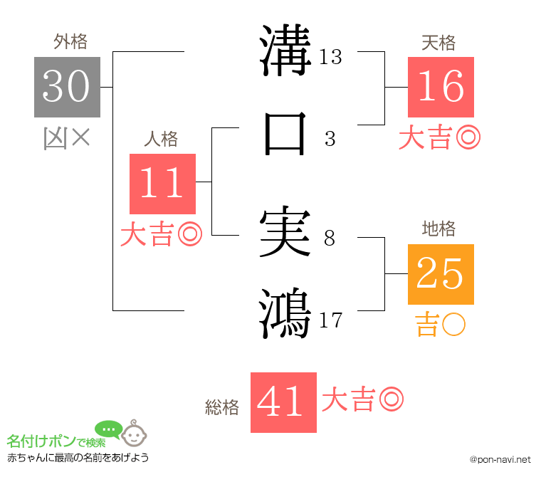 溝口 実鴻さんの姓名判断結果