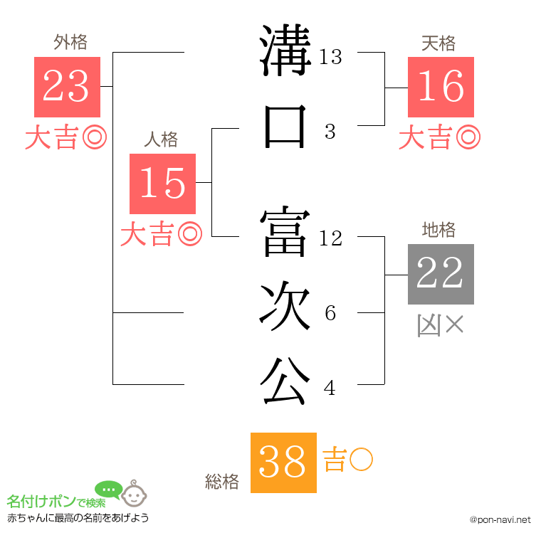 溝口 富次公さんの姓名判断結果