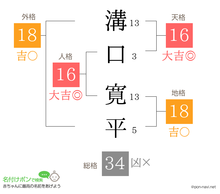 溝口 寛平さんの姓名判断結果