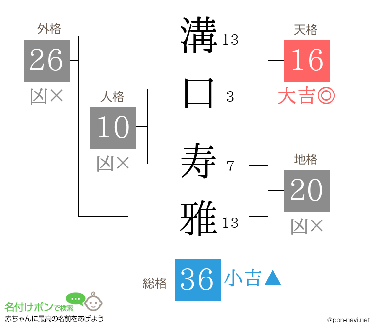 溝口 寿雅さんの姓名判断結果