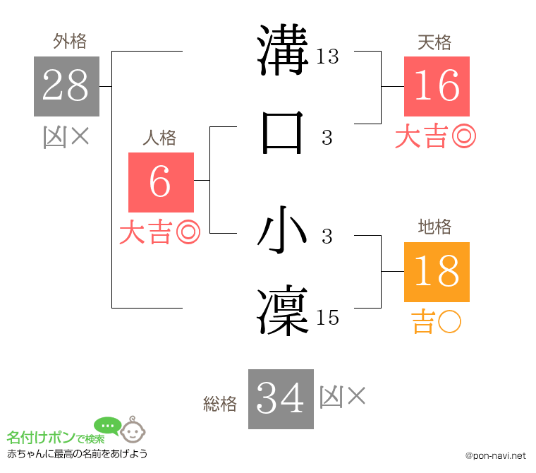 溝口 小凜さんの姓名判断結果