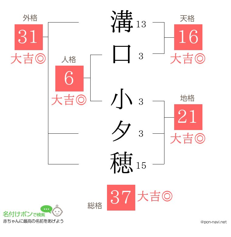 溝口 小夕穂さんの姓名判断結果