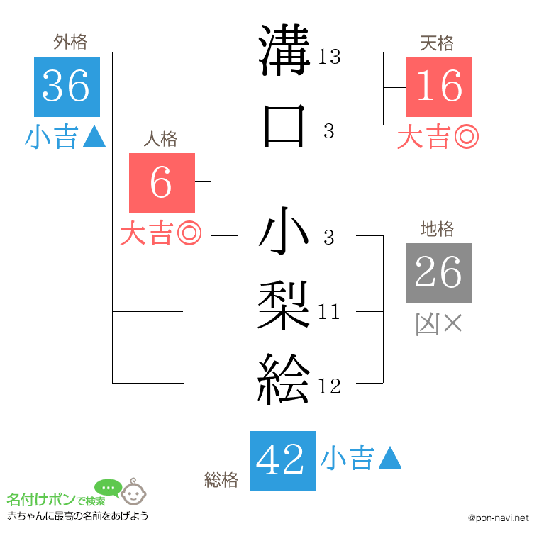 溝口 小梨絵さんの姓名判断結果