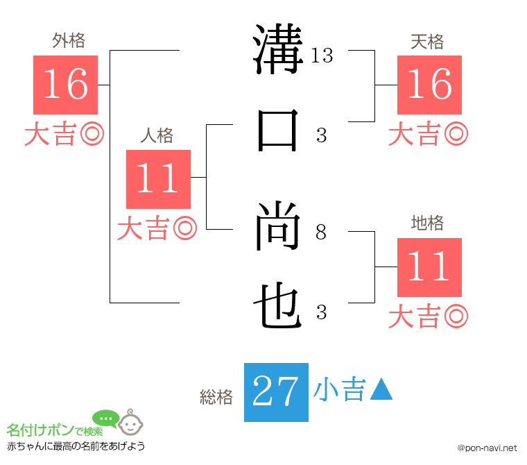 溝口 尚也さんの姓名判断結果