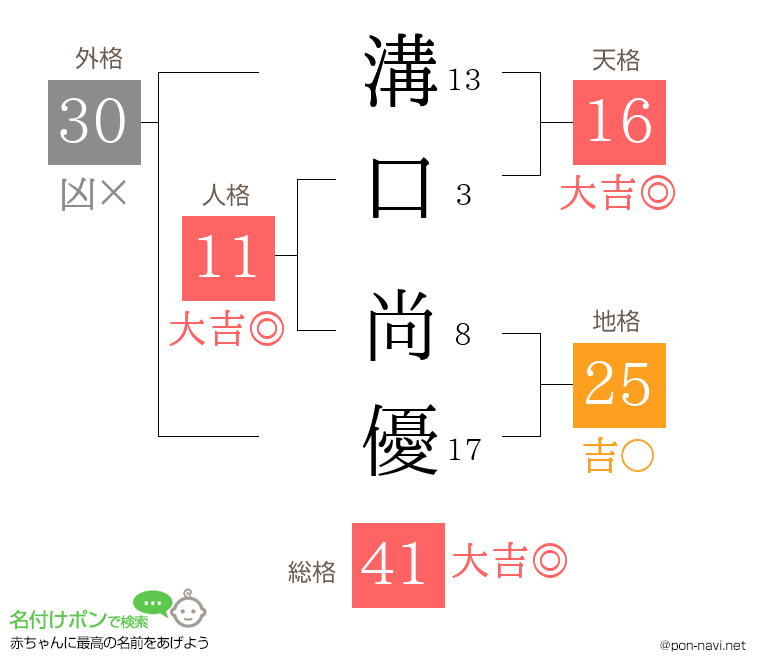 溝口 尚優さんの姓名判断結果