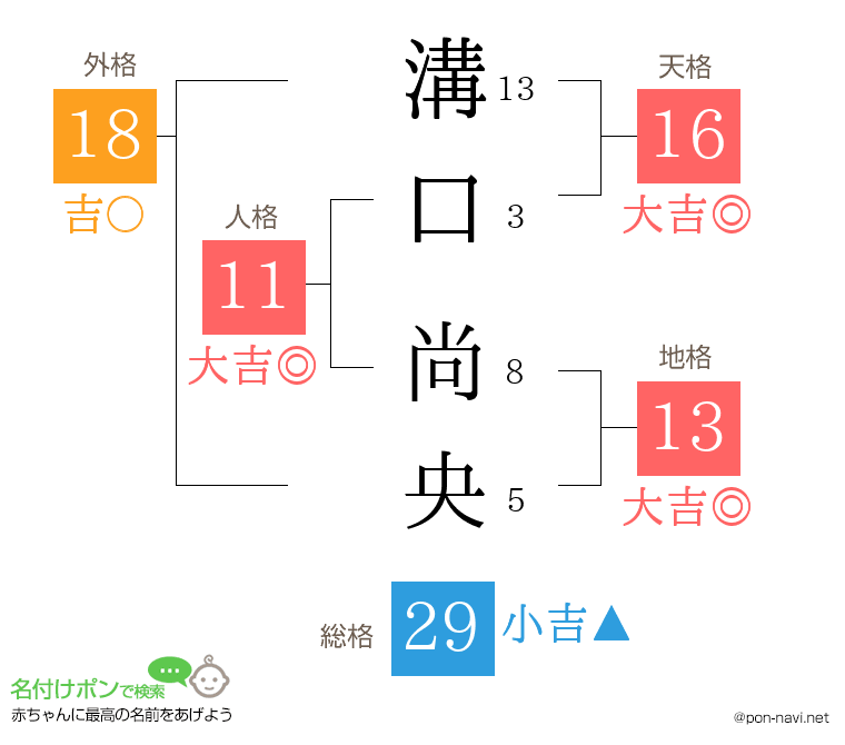 溝口 尚央さんの姓名判断結果