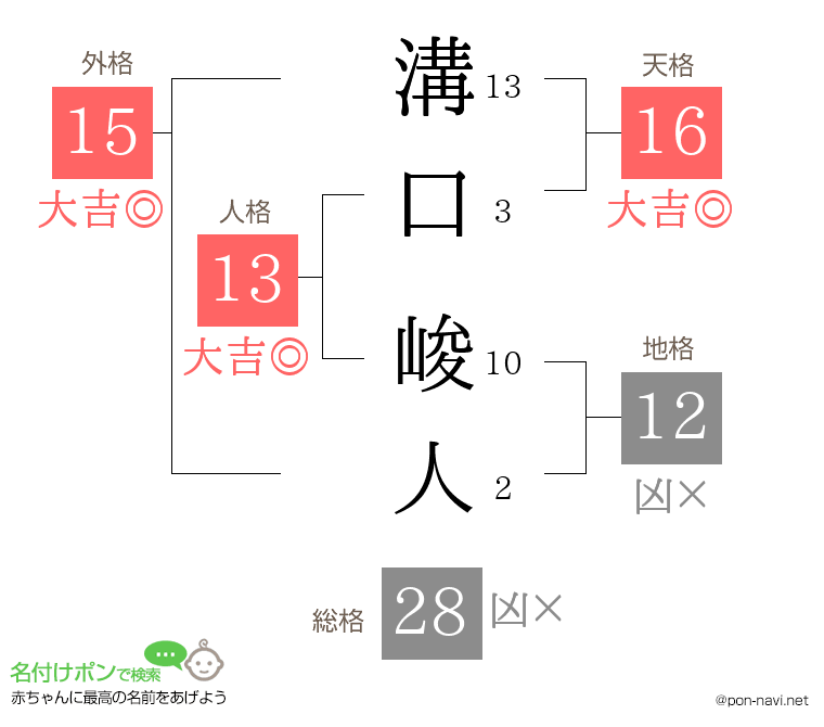 溝口 峻人さんの姓名判断結果