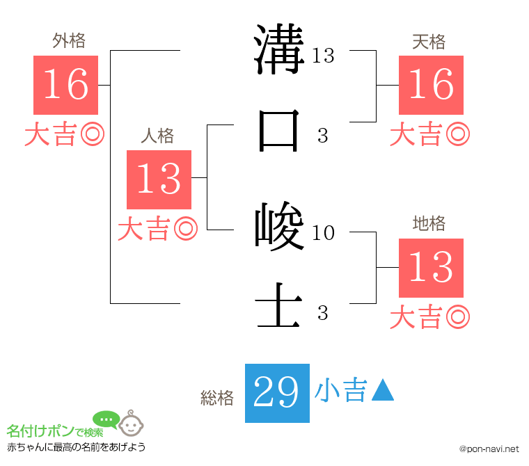 溝口 峻士さんの姓名判断結果