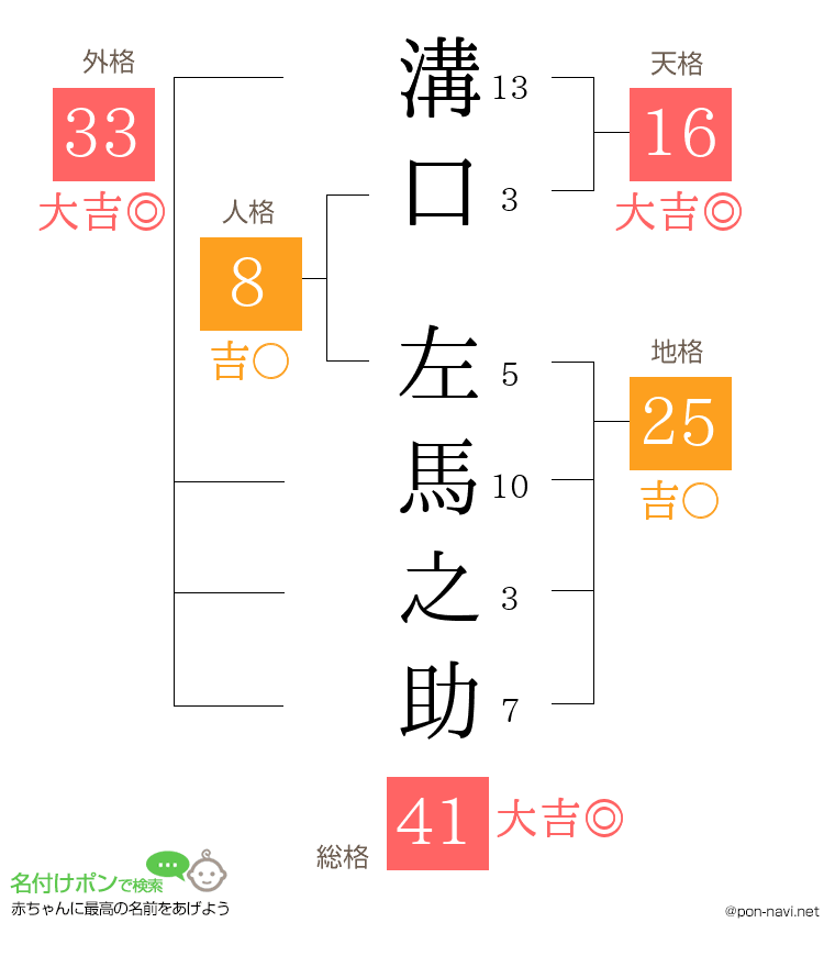 溝口 左馬之助さんの姓名判断結果