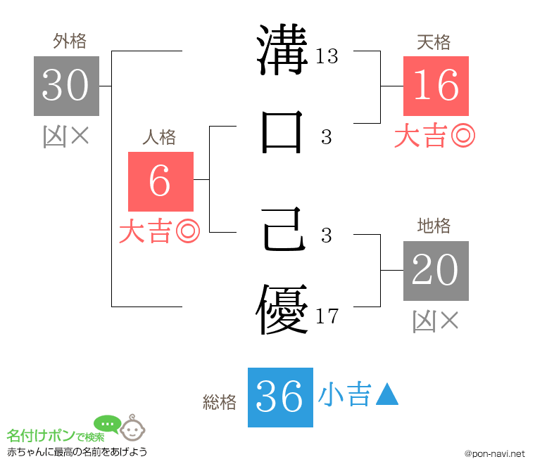 溝口 己優さんの姓名判断結果
