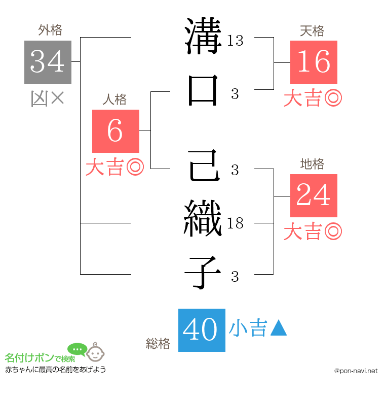 溝口 己織子さんの姓名判断結果