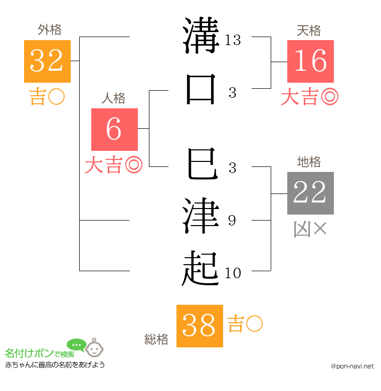 溝口 巳津起さんの姓名判断結果