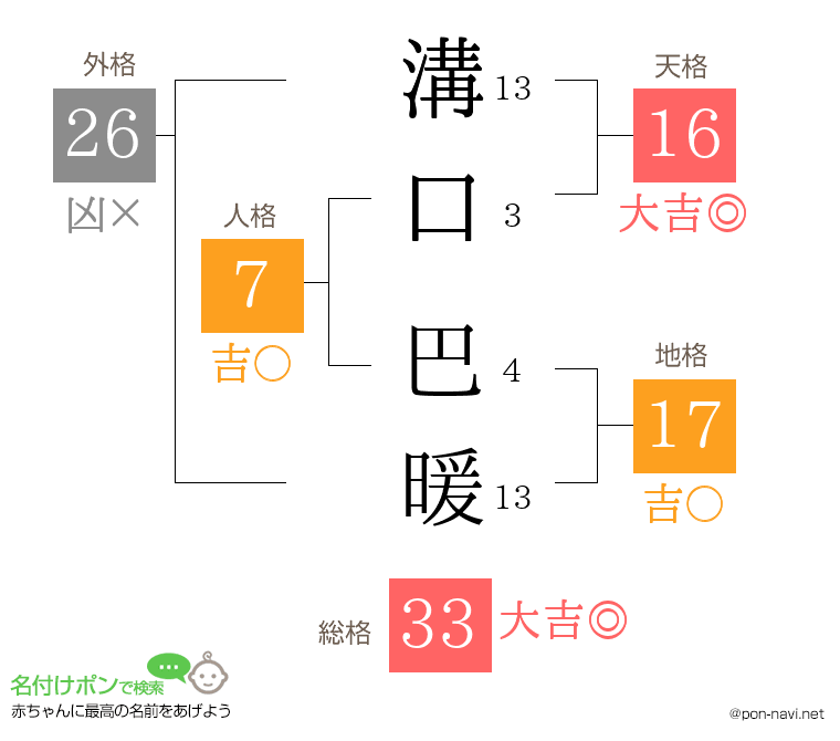 溝口 巴暖さんの姓名判断結果