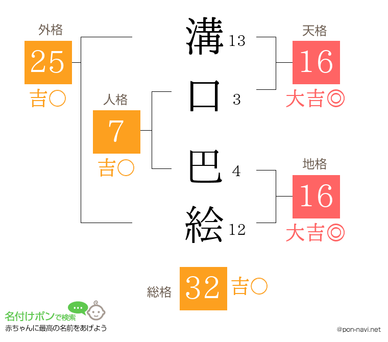 溝口 巴絵さんの姓名判断結果