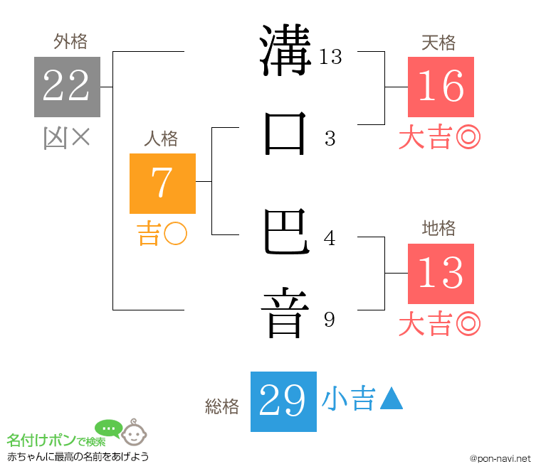 溝口 巴音さんの姓名判断結果