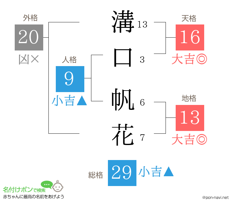 溝口 帆花さんの姓名判断結果