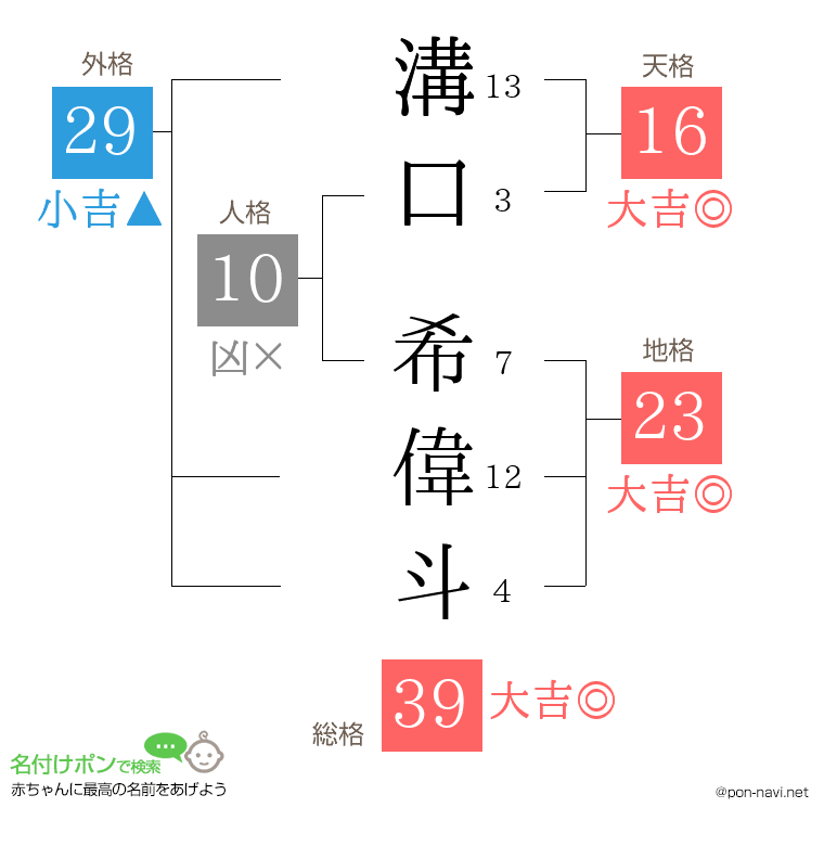 溝口 希偉斗さんの姓名判断結果