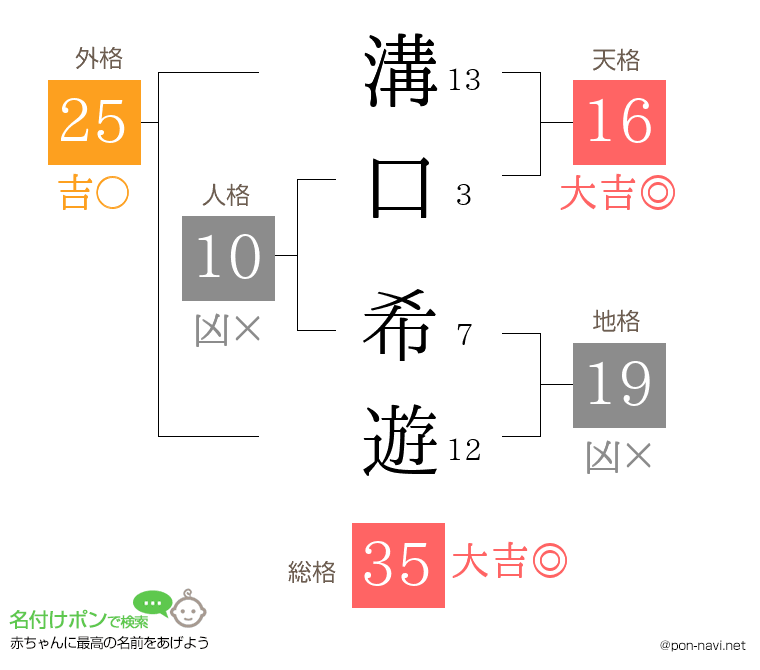 溝口 希遊さんの姓名判断結果