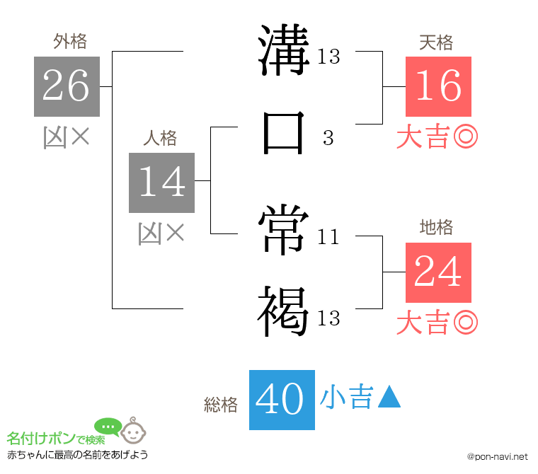 溝口 常褐さんの姓名判断結果