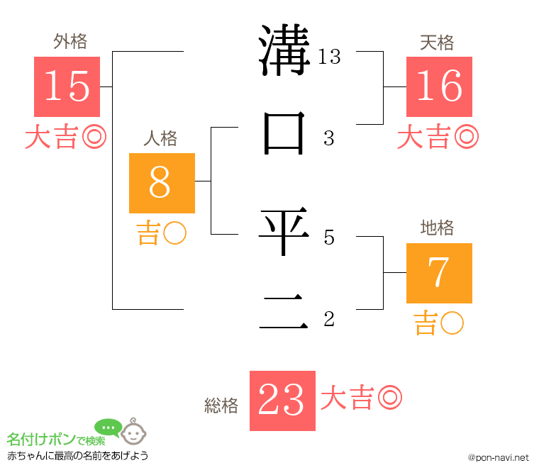 溝口 平二さんの姓名判断結果