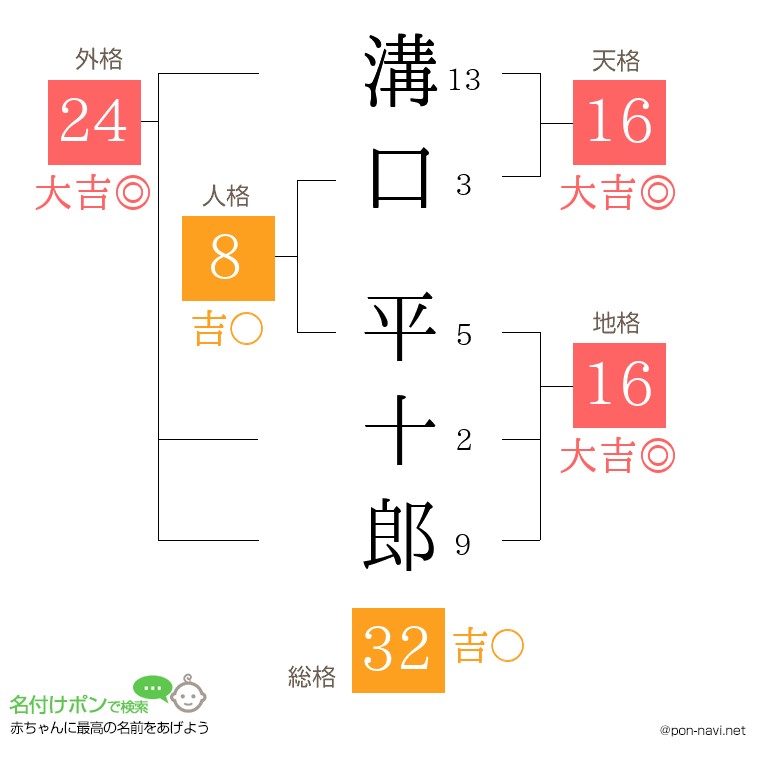 溝口 平十郎さんの姓名判断結果