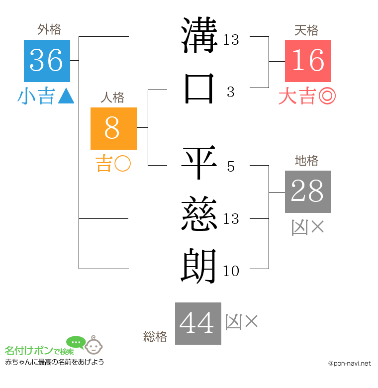 溝口 平慈朗さんの姓名判断結果