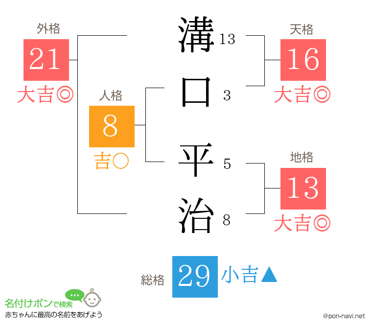 溝口 平治さんの姓名判断結果