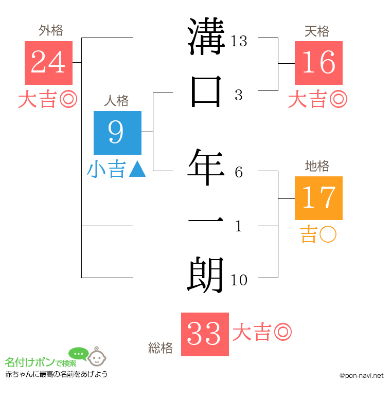 溝口 年一朗さんの姓名判断結果