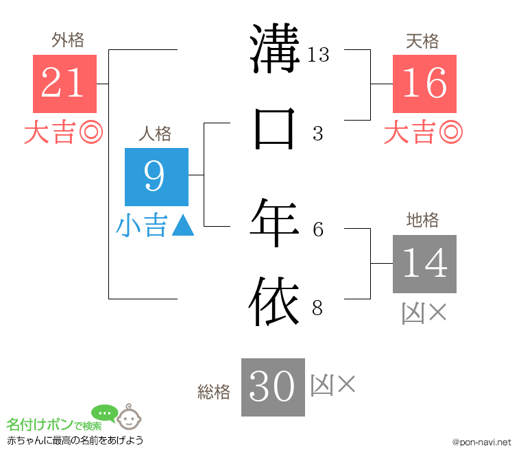 溝口 年依さんの姓名判断結果