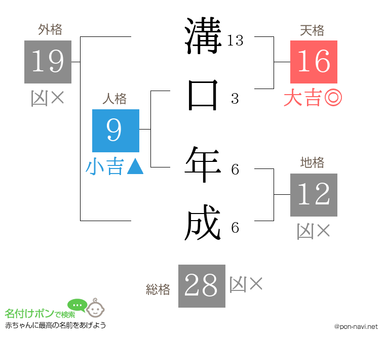 溝口 年成さんの姓名判断結果