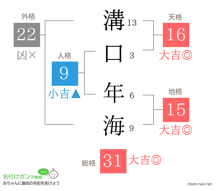溝口 年海さんの姓名判断結果